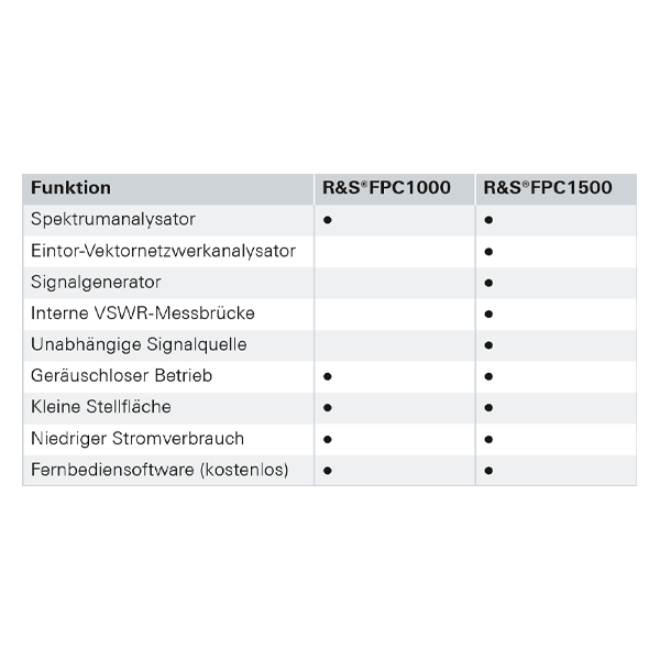 Rohde&Schwarz FPC1500