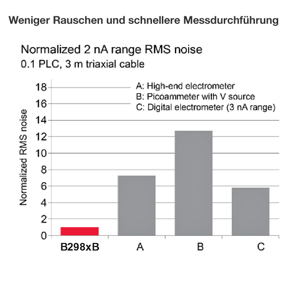 Keysight B2981B