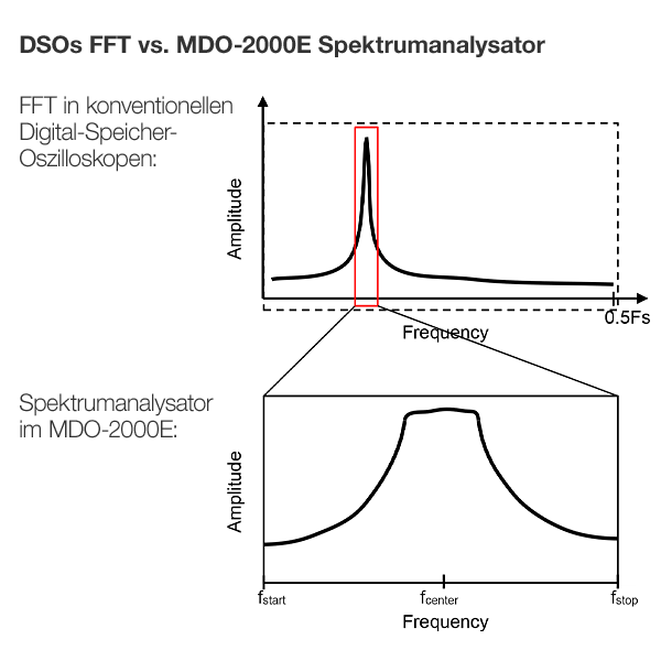 GW Instek MDO-2204EG