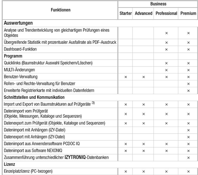 Gossen Metrawatt Test software IZYTRON.IQ Business Starter