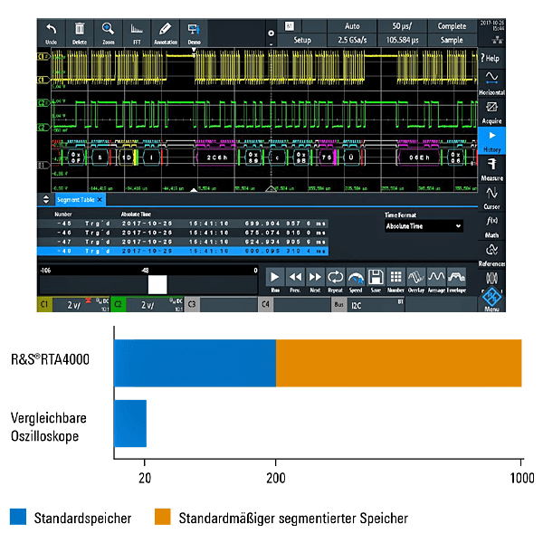 Rohde&Schwarz Oscilloscope, MSO, 4 + 16-channel, 350 MHz, 10 bit, 100 (200) Mpts