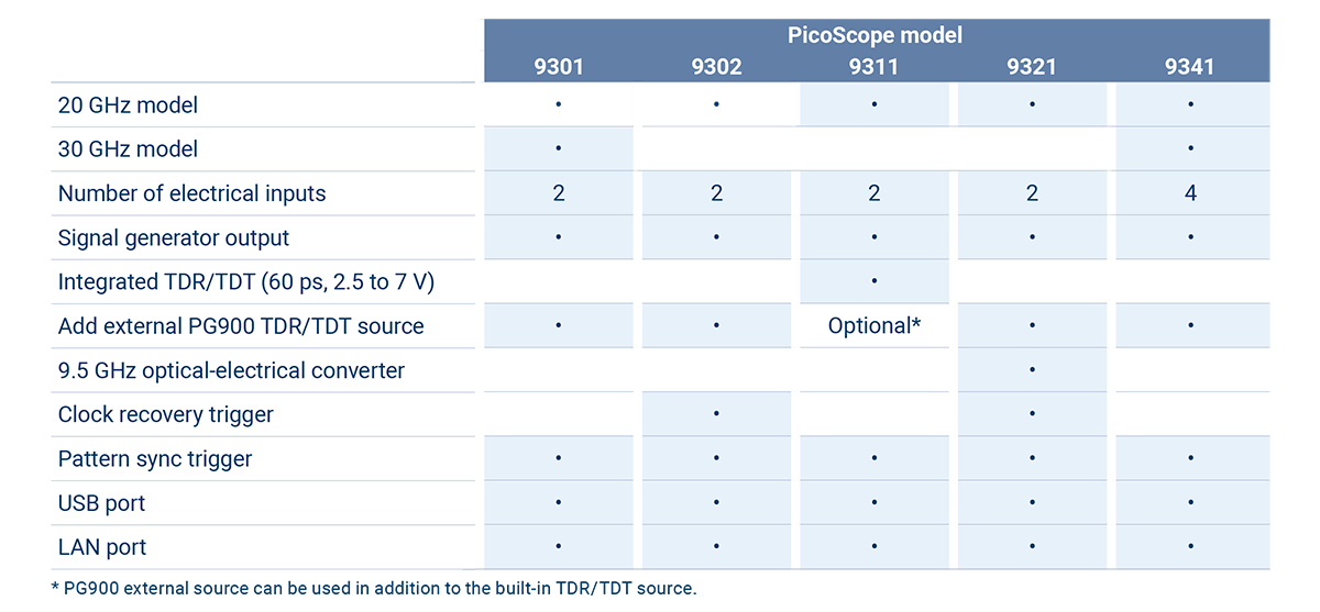 Pico USB-Sampling-Oszilloskop, 2-Kanal, 20 GHz, Clock recovery, Optical input