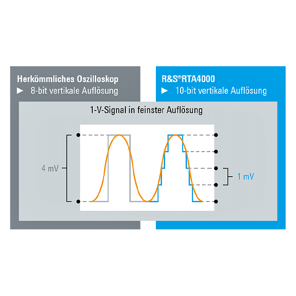 Rohde&Schwarz RTA-BNDL