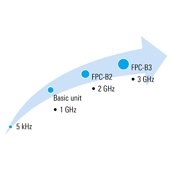 Rohde&Schwarz FPC1500