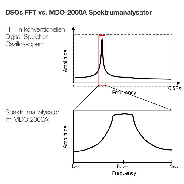 GW Instek MDO-2302A