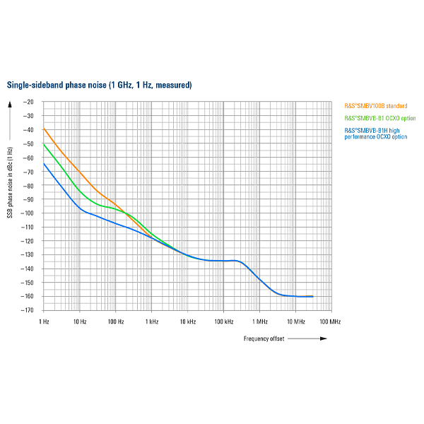 Rohde&Schwarz SMBVB-B1